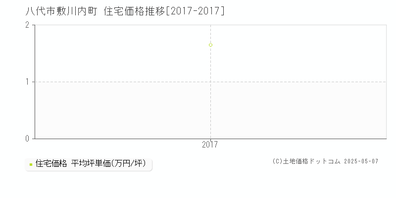 八代市敷川内町の住宅価格推移グラフ 