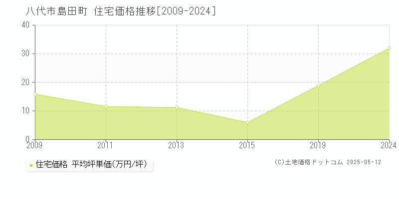 島田町(八代市)の住宅価格推移グラフ(坪単価)[2009-2024年]