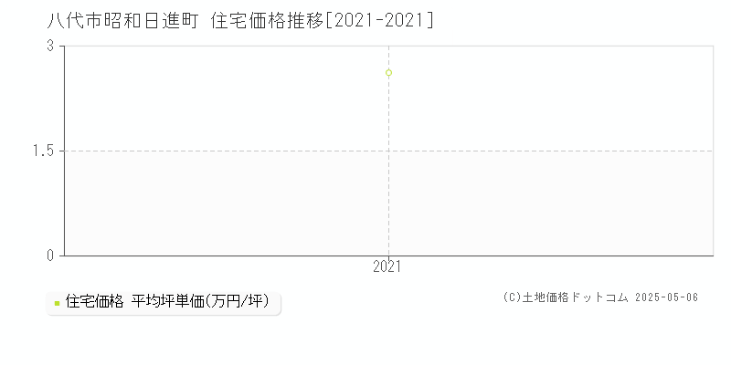 昭和日進町(八代市)の住宅価格推移グラフ(坪単価)[2021-2021年]