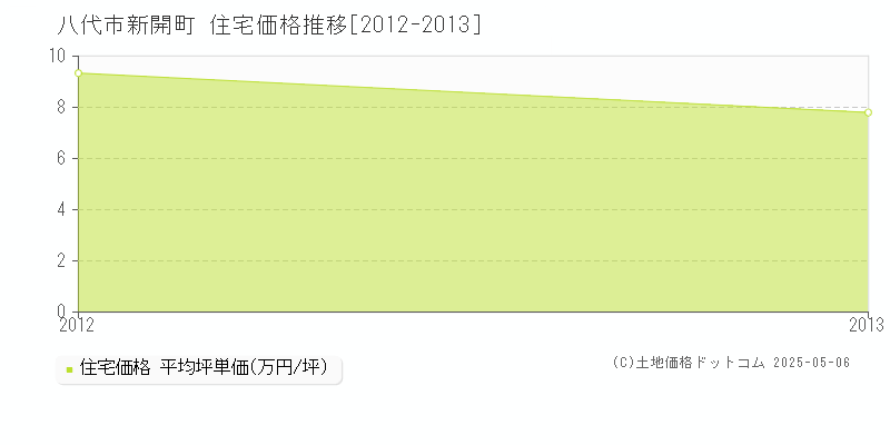 新開町(八代市)の住宅価格推移グラフ(坪単価)[2012-2013年]
