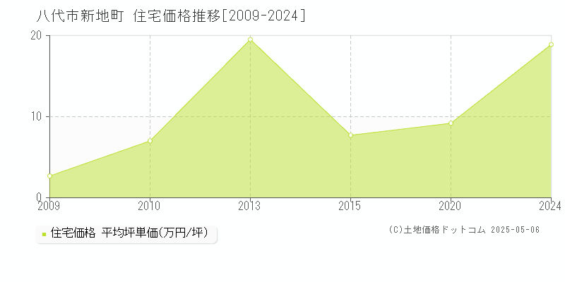 新地町(八代市)の住宅価格推移グラフ(坪単価)[2009-2024年]