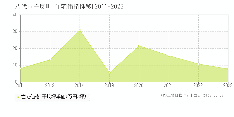 八代市千反町の住宅価格推移グラフ 