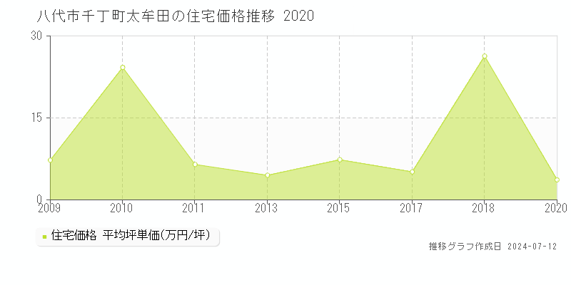 八代市千丁町太牟田の住宅価格推移グラフ 