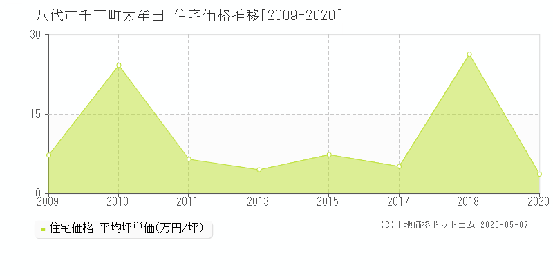 八代市千丁町太牟田の住宅価格推移グラフ 