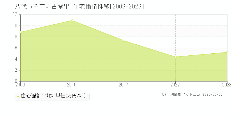 千丁町古閑出(八代市)の住宅価格推移グラフ(坪単価)[2009-2023年]