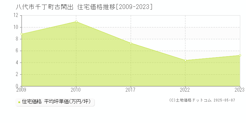 八代市千丁町古閑出の住宅価格推移グラフ 