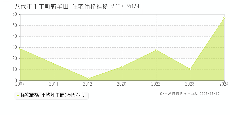 千丁町新牟田(八代市)の住宅価格推移グラフ(坪単価)[2007-2024年]