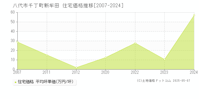 八代市千丁町新牟田の住宅価格推移グラフ 