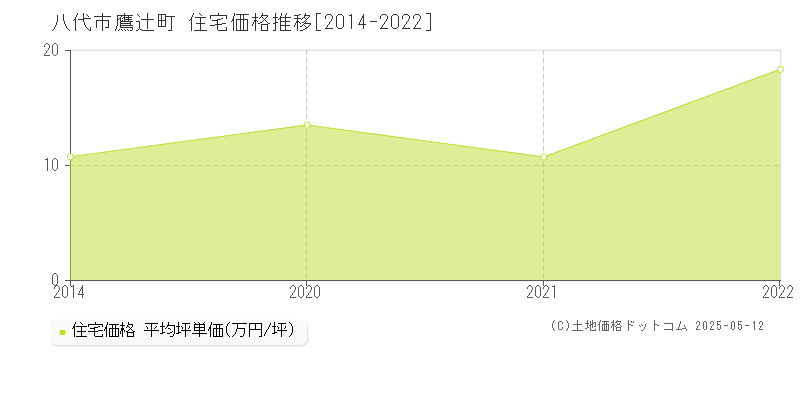 鷹辻町(八代市)の住宅価格推移グラフ(坪単価)[2014-2022年]
