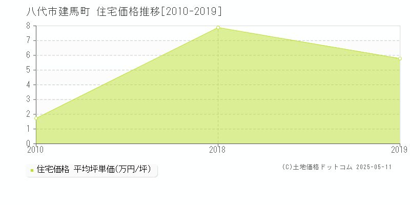 建馬町(八代市)の住宅価格推移グラフ(坪単価)[2010-2019年]