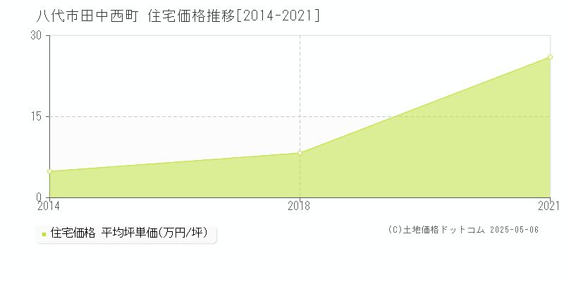 八代市田中西町の住宅価格推移グラフ 