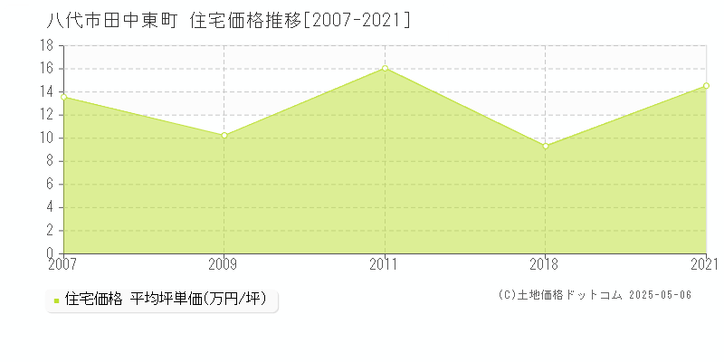 田中東町(八代市)の住宅価格推移グラフ(坪単価)[2007-2021年]
