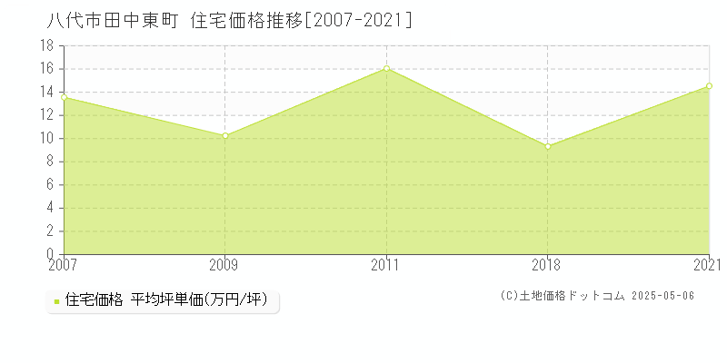 八代市田中東町の住宅価格推移グラフ 