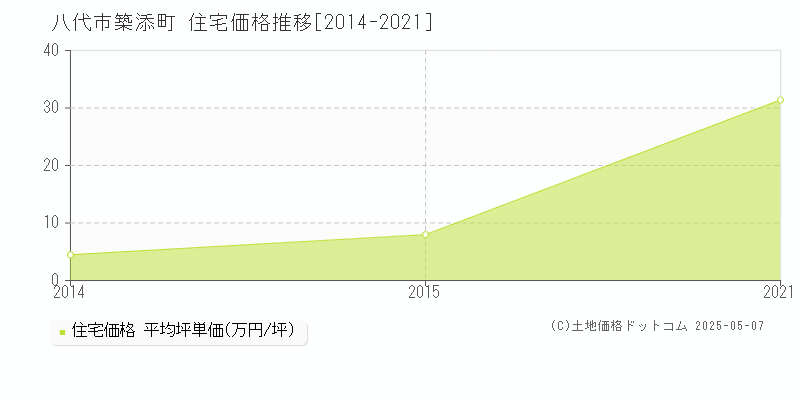 築添町(八代市)の住宅価格推移グラフ(坪単価)[2014-2021年]