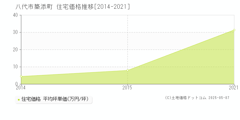 八代市築添町の住宅価格推移グラフ 