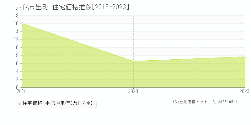 出町(八代市)の住宅価格推移グラフ(坪単価)[2018-2023年]