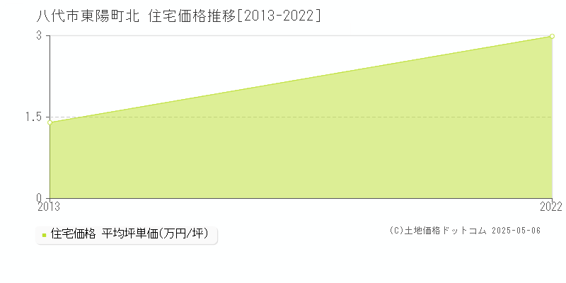 東陽町北(八代市)の住宅価格推移グラフ(坪単価)[2013-2022年]