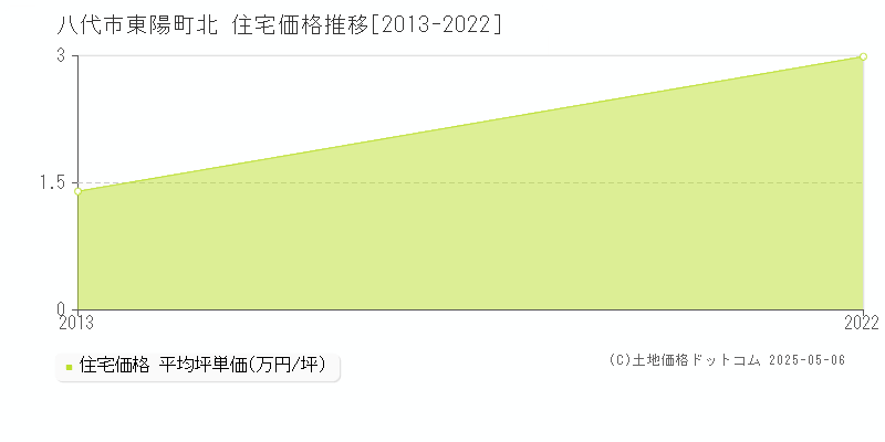 八代市東陽町北の住宅価格推移グラフ 