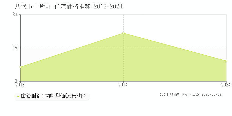 中片町(八代市)の住宅価格推移グラフ(坪単価)[2013-2024年]