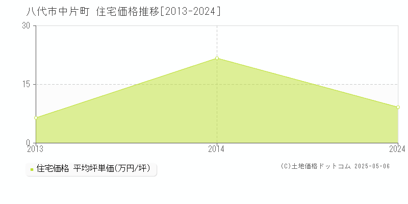 八代市中片町の住宅価格推移グラフ 