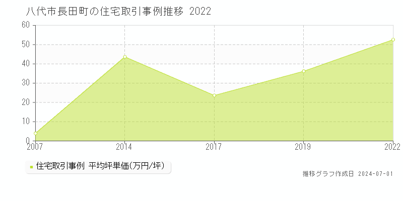 八代市長田町の住宅取引事例推移グラフ 