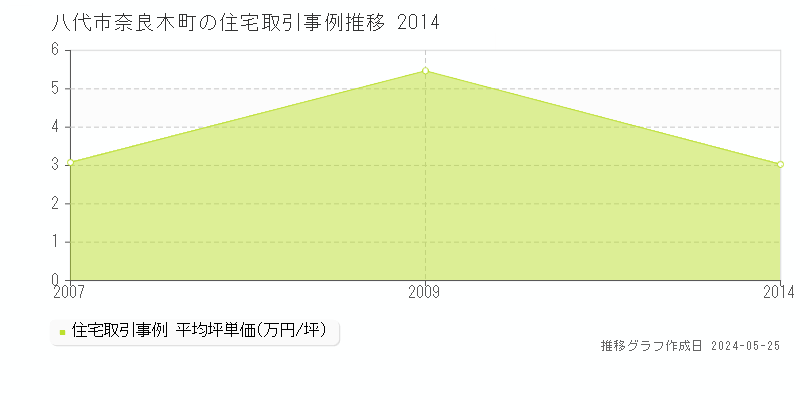 八代市奈良木町の住宅価格推移グラフ 