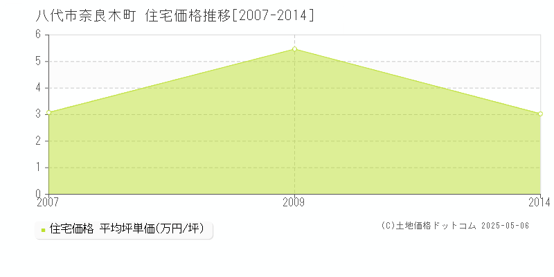 奈良木町(八代市)の住宅価格推移グラフ(坪単価)[2007-2014年]