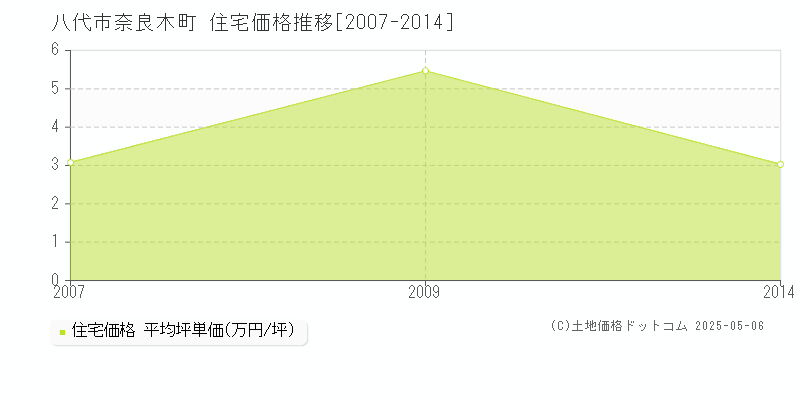 八代市奈良木町の住宅価格推移グラフ 