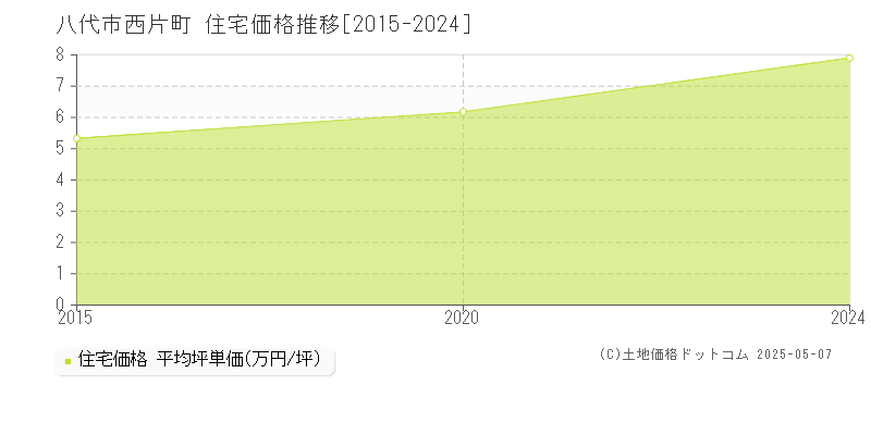西片町(八代市)の住宅価格推移グラフ(坪単価)[2015-2024年]
