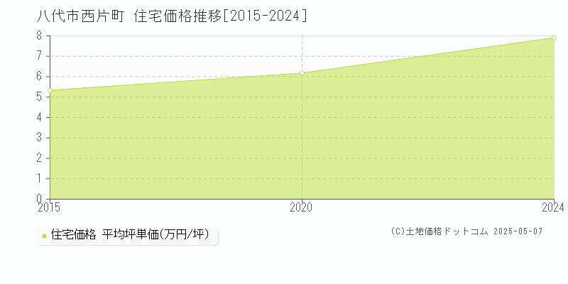 八代市西片町の住宅価格推移グラフ 