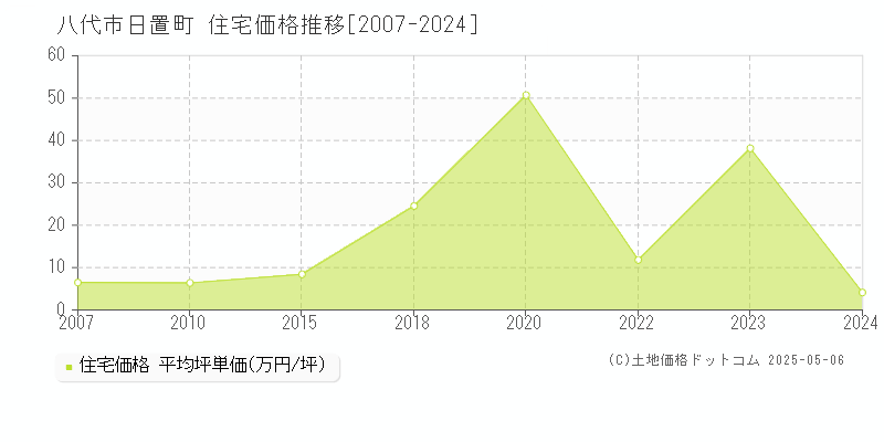 日置町(八代市)の住宅価格推移グラフ(坪単価)[2007-2024年]