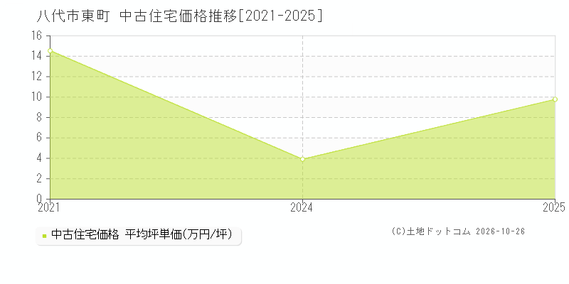 熊本県八代市東町の中古住宅価格推移グラフ(坪単価)[2021-2025年]