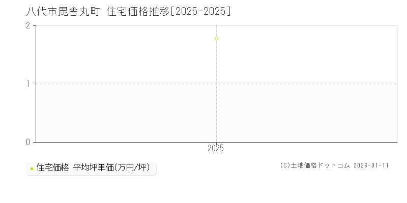 毘舎丸町(八代市)の住宅価格推移グラフ(坪単価)[2025-2025年]