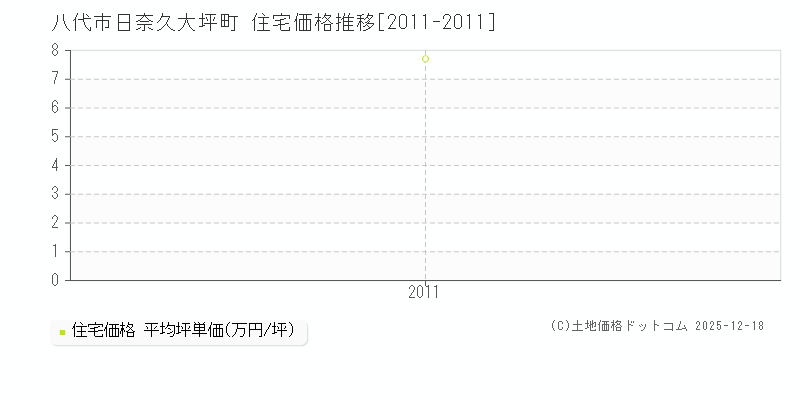 日奈久大坪町(八代市)の住宅価格推移グラフ(坪単価)[2011-2011年]