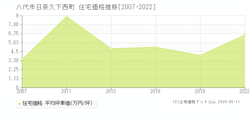 日奈久下西町(八代市)の住宅価格推移グラフ(坪単価)[2007-2022年]