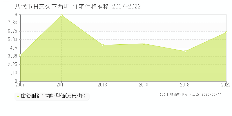 八代市日奈久下西町の住宅価格推移グラフ 