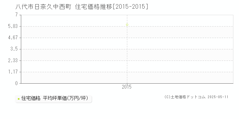 八代市日奈久中西町の住宅価格推移グラフ 