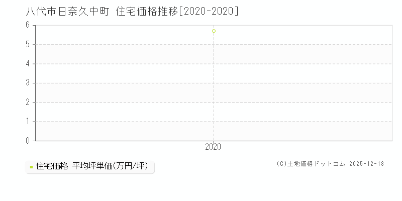 日奈久中町(八代市)の住宅価格推移グラフ(坪単価)[2020-2020年]