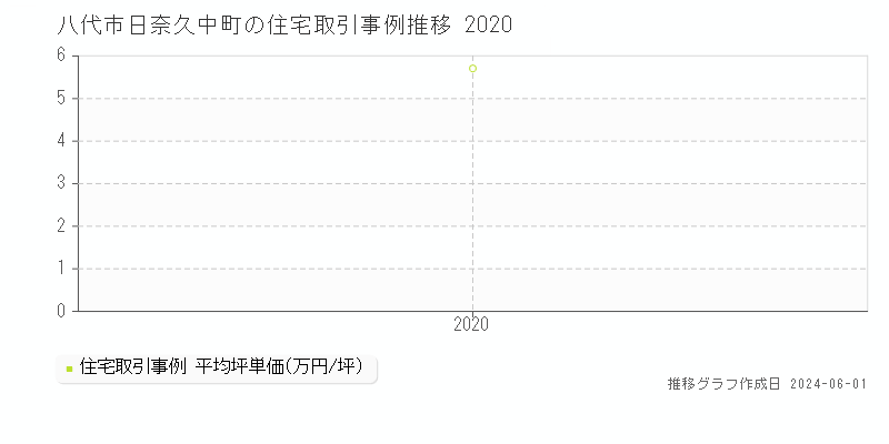 八代市日奈久中町の住宅価格推移グラフ 