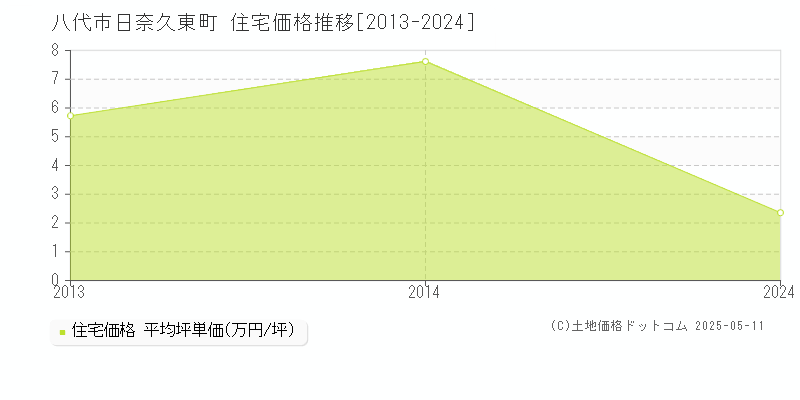 日奈久東町(八代市)の住宅価格推移グラフ(坪単価)[2013-2024年]
