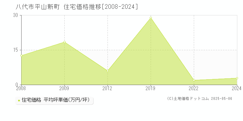 平山新町(八代市)の住宅価格推移グラフ(坪単価)[2008-2024年]