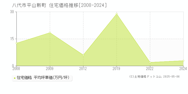 八代市平山新町の住宅価格推移グラフ 