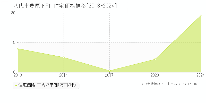豊原下町(八代市)の住宅価格推移グラフ(坪単価)[2013-2024年]