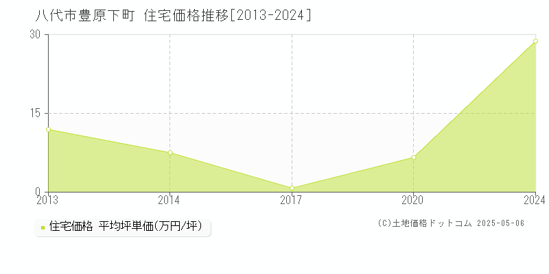 八代市豊原下町の住宅価格推移グラフ 