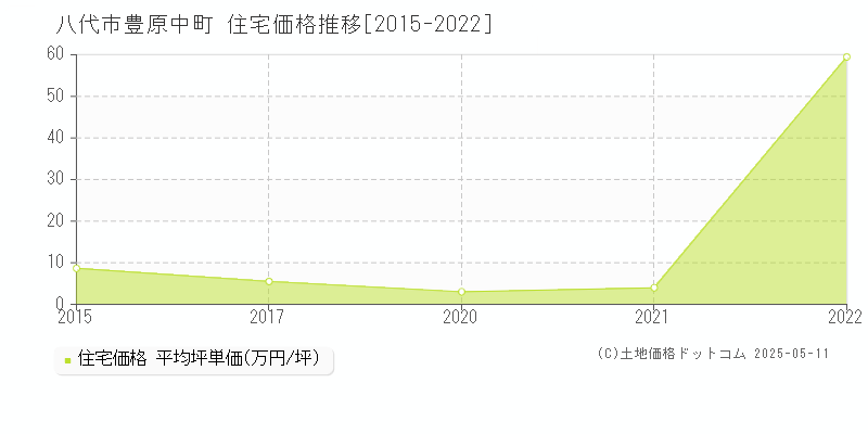 豊原中町(八代市)の住宅価格推移グラフ(坪単価)[2015-2022年]