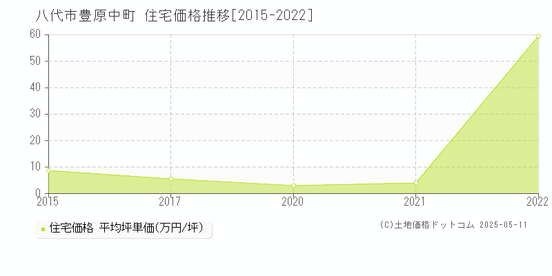 八代市豊原中町の住宅価格推移グラフ 