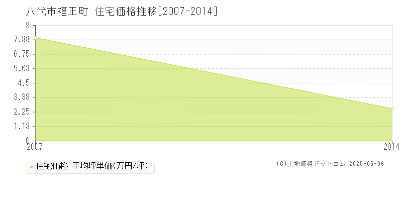 福正町(八代市)の住宅価格推移グラフ(坪単価)[2007-2014年]