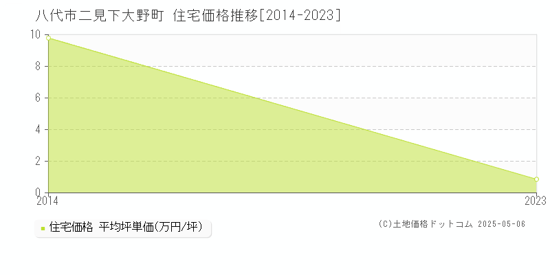 二見下大野町(八代市)の住宅価格推移グラフ(坪単価)[2014-2023年]