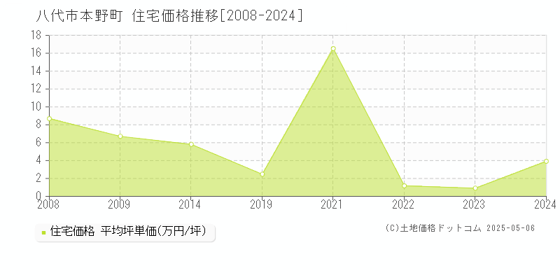 本野町(八代市)の住宅価格推移グラフ(坪単価)[2008-2024年]