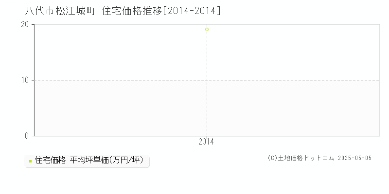 松江城町(八代市)の住宅価格推移グラフ(坪単価)[2014-2014年]